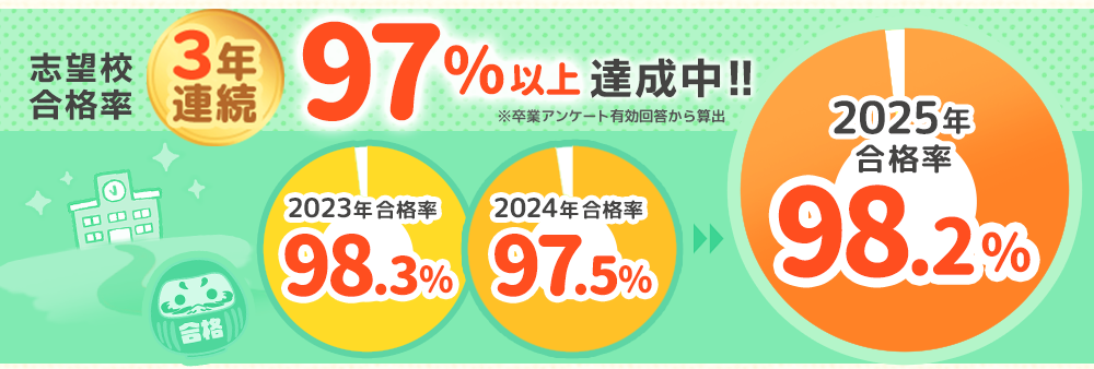 第一志望高確率3年連続97%以上達成中