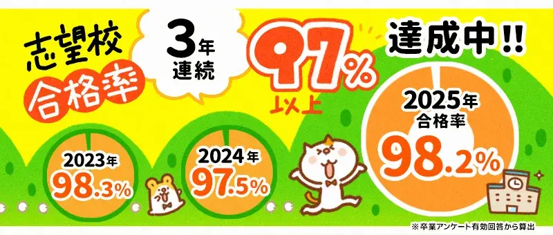 第一志望高確率3年連続97%以上達成中