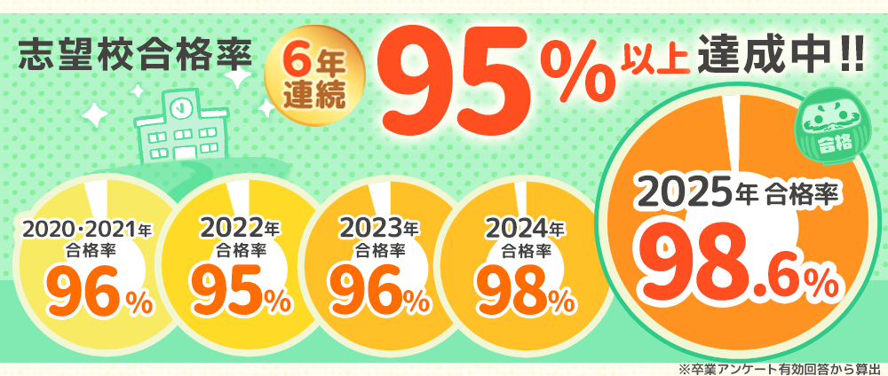 第一志望合格率6年連続95%以上達成中