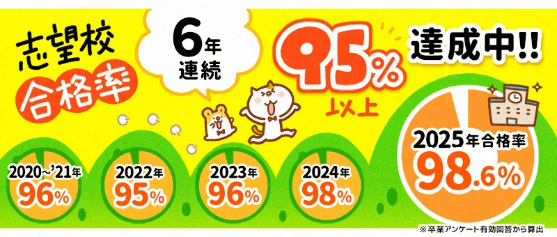 第一志望合格率6年連続95%以上達成中
